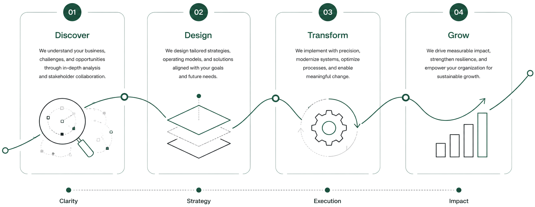 Stratus Labs engagement roadmap from discovery through strategy, systems, and lasting operating value