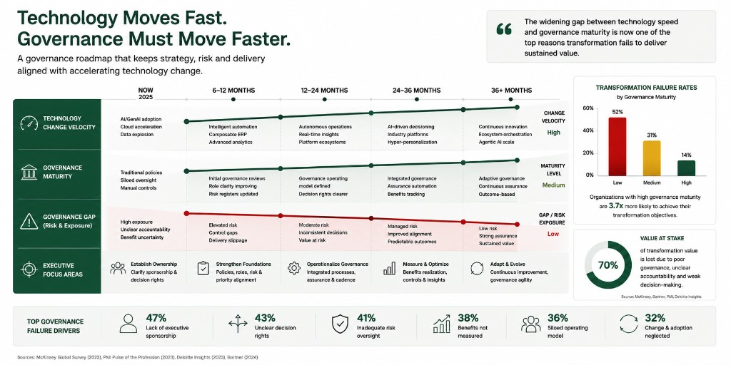 Executive governance roadmap showing technology change velocity, governance maturity, governance risk exposure and executive focus areas over the lifecycle of a transformation programme.